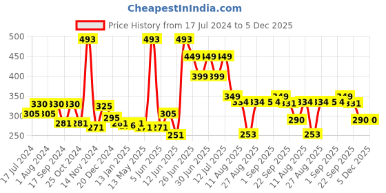 myntra.com FUNKRAFTS Girls  Set of 2  Off White & Red  Alligator Hair Clip funkrafts Price History Graph from 17 Jul 2024 to 5 Dec 2025