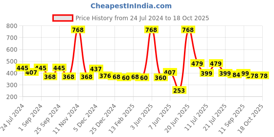 myntra.com FUNKRAFTS Girls Set of 2 Pink & Blue  Hairband funkrafts Price History Graph from 24 Jul 2024 to 18 Oct 2025