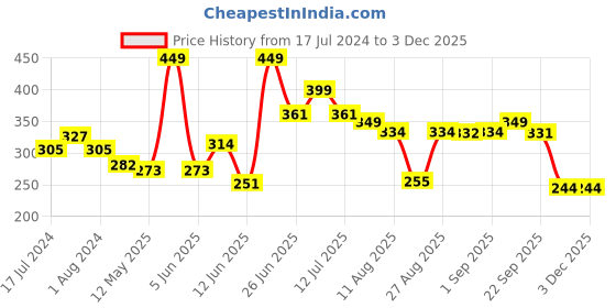 myntra.com FUNKRAFTS Girls Set of 2 Red & Mustard Ponytail Holders funkrafts Price History Graph from 17 Jul 2024 to 2 Dec 2025