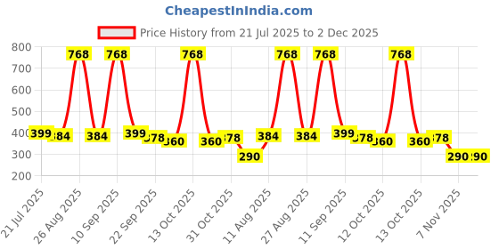 myntra.com FUNKRAFTS Girls Set of 2 Ribbon Bow Hair Accessory Set funkrafts Price History Graph from 21 Jul 2025 to 2 Dec 2025