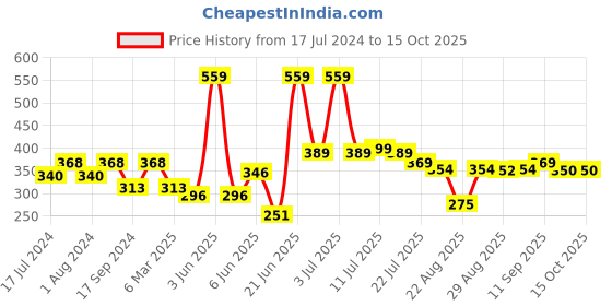 myntra.com FUNKRAFTS Girls Set of 2 Scrunchies Ponytail Holders funkrafts Price History Graph from 17 Jul 2024 to 14 Oct 2025