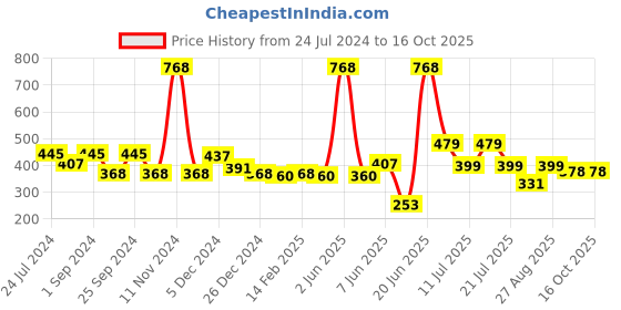 myntra.com FUNKRAFTS  Girls Set of 2 White & Grey  Hairband funkrafts Price History Graph from 24 Jul 2024 to 15 Oct 2025