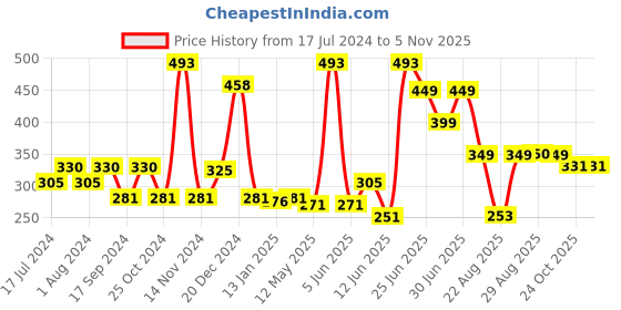 myntra.com FUNKRAFTS Girls Set of 2  White & Pink Hair Clips funkrafts Price History Graph from 17 Jul 2024 to 4 Nov 2025