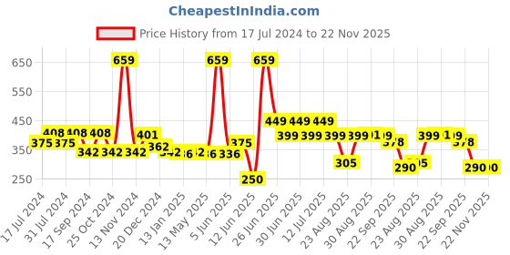 myntra.com FUNKRAFTS Girls Set of 3 Alligator Hair Clip funkrafts Price History Graph from 17 Jul 2024 to 22 Nov 2025
