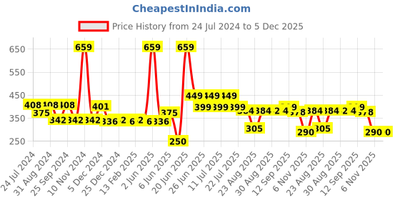 myntra.com FUNKRAFTS Girls Set of 3 Beaded Alligator Bow Hair Clips funkrafts Price History Graph from 24 Jul 2024 to 5 Dec 2025