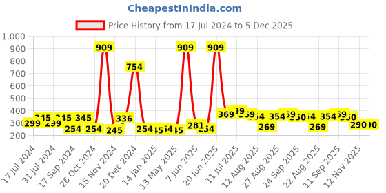myntra.com FUNKRAFTS Girls Set of 3 Beaded Alligator Hair Bow Clips funkrafts Price History Graph from 17 Jul 2024 to 5 Dec 2025