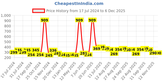 myntra.com FUNKRAFTS Girls Set of 3 Beaded Bow Alligator Hair Clip funkrafts Price History Graph from 17 Jul 2024 to 5 Dec 2025