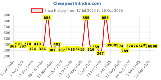 myntra.com FUNKRAFTS Girls Set of 3 Beige & Red Scrunchie Scarf Ponytail Holders funkrafts Price History Graph from 17 Jul 2024 to 14 Oct 2025