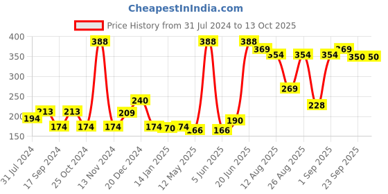 myntra.com FUNKRAFTS Girls Set of 3 Black Ponytail Holders funkrafts Price History Graph from 31 Jul 2024 to 13 Oct 2025