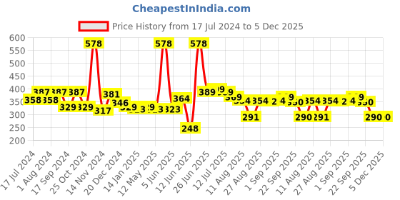 myntra.com FUNKRAFTS Girls Set of 3 Blue & Green Ponytail Holders funkrafts Price History Graph from 17 Jul 2024 to 5 Dec 2025