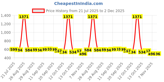 myntra.com FUNKRAFTS Girls Set Of 3 Embellished Alligator Hair Clip funkrafts Price History Graph from 21 Jul 2025 to 1 Dec 2025