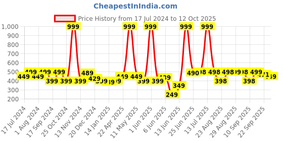 myntra.com FUNKRAFTS Girls Set Of 3 Embellished Bow Headbands funkrafts Price History Graph from 17 Jul 2024 to 12 Oct 2025