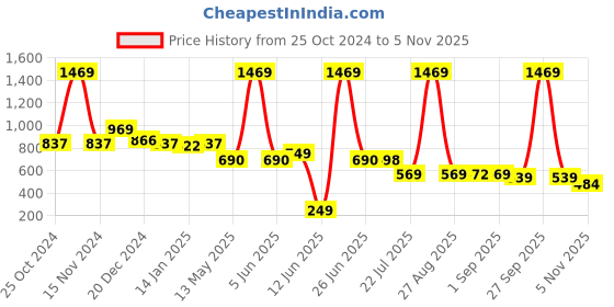 myntra.com FUNKRAFTS Girls Set of 3 Embellished Hair Accessory Set funkrafts Price History Graph from 25 Oct 2024 to 3 Nov 2025
