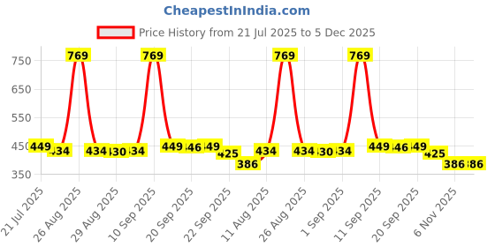 myntra.com FUNKRAFTS Girls Set of 3 French Barrette funkrafts Price History Graph from 21 Jul 2025 to 5 Dec 2025