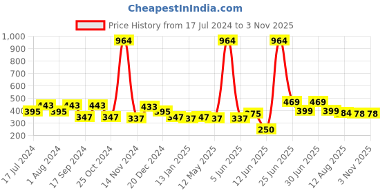 myntra.com FUNKRAFTS Girls Set of 3 Hairbands funkrafts Price History Graph from 17 Jul 2024 to 2 Nov 2025