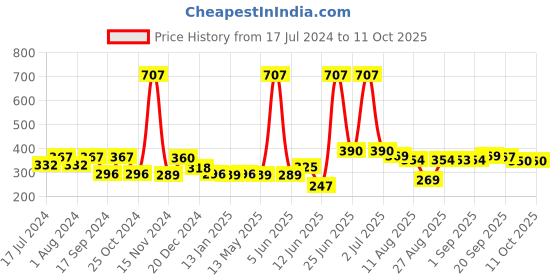 myntra.com FUNKRAFTS Girls Set Of 3 Headband With Bows funkrafts Price History Graph from 17 Jul 2024 to 10 Oct 2025