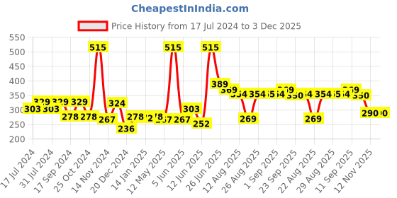 myntra.com FUNKRAFTS Girls Set Of 3 Multicolour Ponytail Holder funkrafts Price History Graph from 17 Jul 2024 to 2 Dec 2025