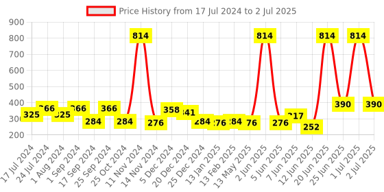 myntra.com FUNKRAFTS Girls Set Of 3 Multicoloured Headband funkrafts Price History Graph from 17 Jul 2024 to 2 Jul 2025