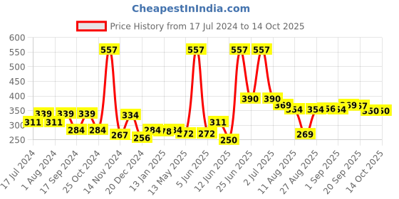 myntra.com FUNKRAFTS Girls Set Of 3 Multicoloured Headbands funkrafts Price History Graph from 17 Jul 2024 to 13 Oct 2025
