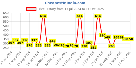 myntra.com FUNKRAFTS Girls Set Of 3 Multicoloured Headbands funkrafts Price History Graph from 17 Jul 2024 to 14 Oct 2025
