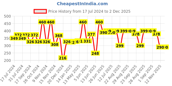 myntra.com FUNKRAFTS Girls Set Of 3 Multicoloured Sequinned Ponytail Holders funkrafts Price History Graph from 17 Jul 2024 to 2 Dec 2025