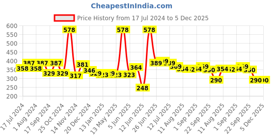 myntra.com FUNKRAFTS Girls Set of 3 Pink & Blue  Ponytail Holders funkrafts Price History Graph from 17 Jul 2024 to 5 Dec 2025