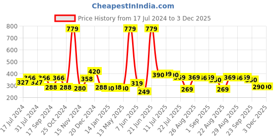 myntra.com FUNKRAFTS Girls Set of 3 Ponytail Holders funkrafts Price History Graph from 17 Jul 2024 to 2 Dec 2025
