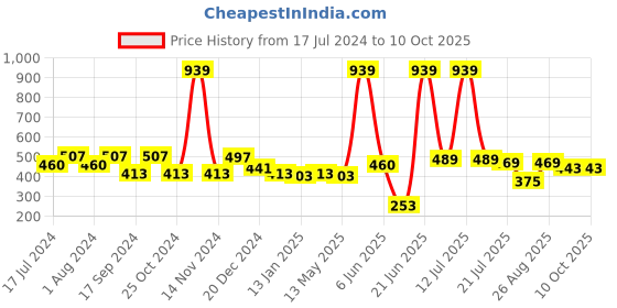 myntra.com FUNKRAFTS Girls Set of 3 Ponytail Holders funkrafts Price History Graph from 17 Jul 2024 to 10 Oct 2025