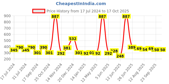 myntra.com FUNKRAFTS Girls Set of 3 Ponytail Holders funkrafts Price History Graph from 17 Jul 2024 to 16 Oct 2025
