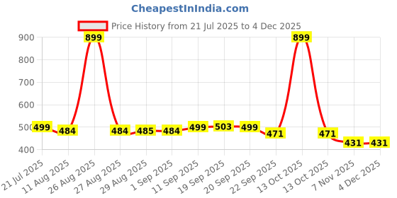 myntra.com FUNKRAFTS Girls Set of 3 Ribbon Checks Bow Alligator Hair Clip funkrafts Price History Graph from 21 Jul 2025 to 4 Dec 2025