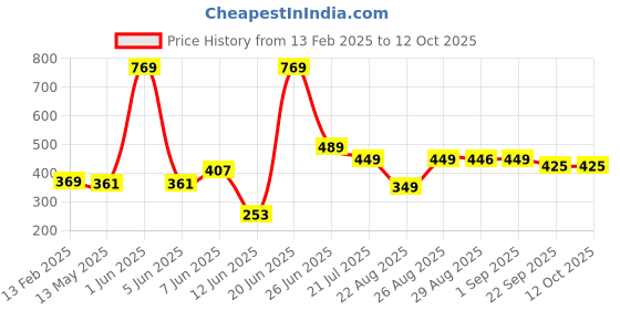 myntra.com FUNKRAFTS Girls Set Of 3 Textured Tic Tac Hair Clips funkrafts Price History Graph from 13 Feb 2025 to 11 Oct 2025