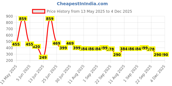 myntra.com FUNKRAFTS Girls Set of 4 Alligator Hair Clip funkrafts Price History Graph from 13 May 2025 to 4 Dec 2025