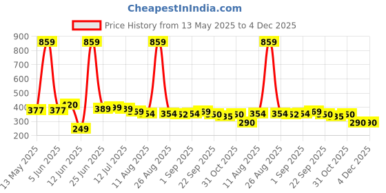 myntra.com FUNKRAFTS Girls Set of 4 Hair Accessory Set funkrafts Price History Graph from 13 May 2025 to 4 Dec 2025