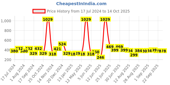 myntra.com FUNKRAFTS Girls Set Of 4 Multicoloured Headband funkrafts Price History Graph from 17 Jul 2024 to 14 Oct 2025