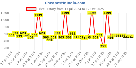 myntra.com FUNKRAFTS Girls Set of 4 Ponytail Holders funkrafts Price History Graph from 17 Jul 2024 to 11 Oct 2025