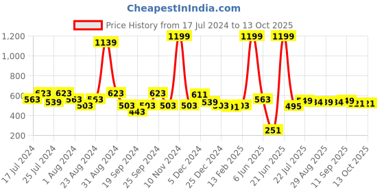 myntra.com FUNKRAFTS Girls Set of 4 Ponytail Holders funkrafts Price History Graph from 17 Jul 2024 to 12 Oct 2025