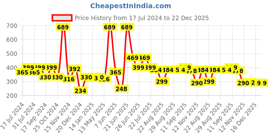 myntra.com FUNKRAFTS Girls Set Of 4 Purple & Pink Floral Embellished Hairband funkrafts Price History Graph from 17 Jul 2024 to 22 Dec 2025