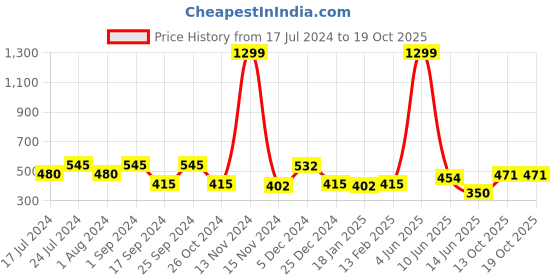 myntra.com FUNKRAFTS Girls Set Of 5 Bow Embellished Headbands funkrafts Price History Graph from 17 Jul 2024 to 18 Oct 2025