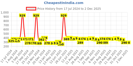 myntra.com FUNKRAFTS Girls Set of 5 Multi-coloured Alligator Hair Clip funkrafts Price History Graph from 17 Jul 2024 to 2 Dec 2025