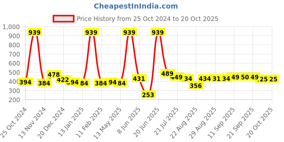 myntra.com FUNKRAFTS Girls Set of 5 Ponytail Holders funkrafts Price History Graph from 25 Oct 2024 to 19 Oct 2025
