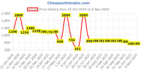 myntra.com FUNKRAFTS Girls Set of 6 Embellished Alligator Hair Clip funkrafts Price History Graph from 25 Oct 2024 to 2 Nov 2025