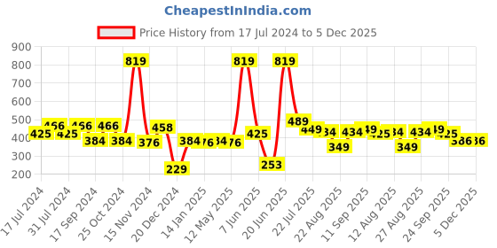 myntra.com FUNKRAFTS Girls Set of 6 White & Pink Beaded Alligator Hair Clip funkrafts Price History Graph from 17 Jul 2024 to 5 Dec 2025