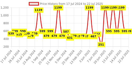 myntra.com FUNKRAFTS Girls Set of 7 French Barrettes funkrafts Price History Graph from 17 Jul 2024 to 14 Jul 2025