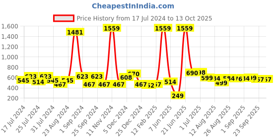 myntra.com FUNKRAFTS Girls Set of 7 Ponytail Holders funkrafts Price History Graph from 17 Jul 2024 to 13 Oct 2025