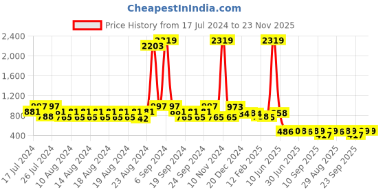 myntra.com FUNKRAFTS Girls Striped Flutter Sleeves Pure Cotton Top & Shorts funkrafts Price History Graph from 17 Jul 2024 to 22 Nov 2025
