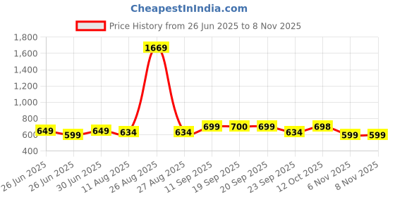 myntra.com FUNKRAFTS Girls T-shirt with Shorts funkrafts Price History Graph from 26 Jun 2025 to 7 Nov 2025