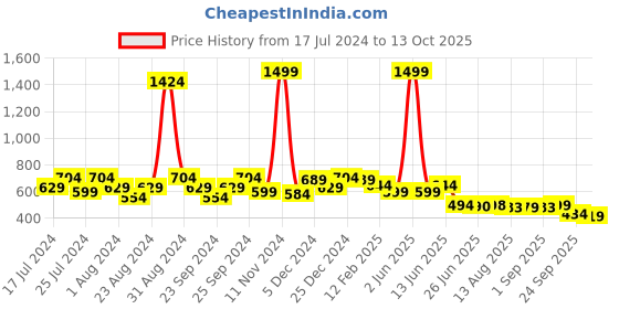 myntra.com FUNKRAFTS Girls Typographic Printed Half Flutter Sleeve Fit & Flare Dress funkrafts Price History Graph from 17 Jul 2024 to 12 Oct 2025