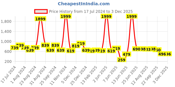 myntra.com FUNKRAFTS Girls White & Black Set of 3 Embellished Ponytail Holders funkrafts Price History Graph from 17 Jul 2024 to 3 Dec 2025
