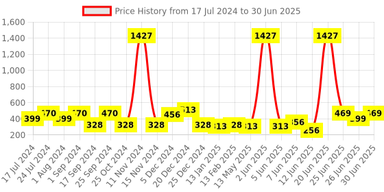 myntra.com FUNKRAFTS Girls White & Multicoloured Set of 5 Headband funkrafts Price History Graph from 17 Jul 2024 to 30 Jun 2025