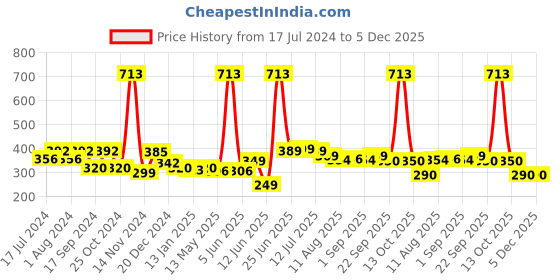 myntra.com FUNKRAFTS Girls White & Pink Set of 2 Macrame Headband funkrafts Price History Graph from 17 Jul 2024 to 5 Dec 2025
